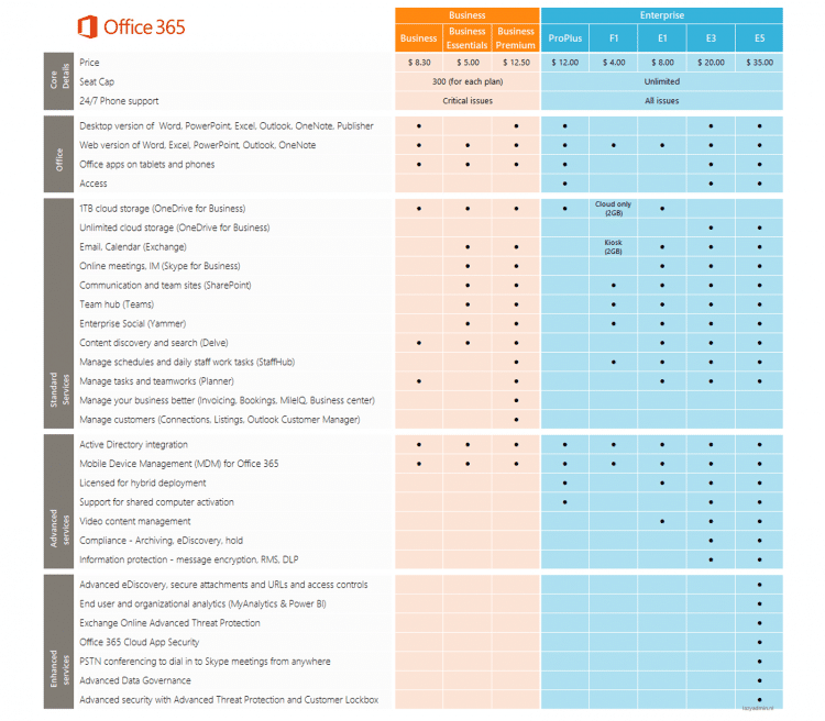 microsoft office 365 business premium vs standard