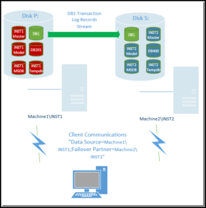 database level protection