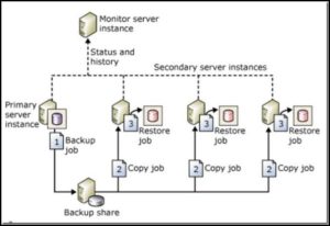 high availability and disaster recovery